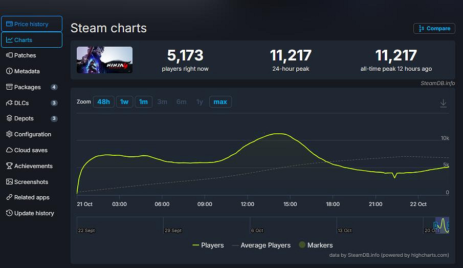 爺青回!《忍者外傳4》Steam首日線上破萬 中文好評超90% 爺青回!《忍者外傳4》Steam首日線上破萬 中文好評超90%