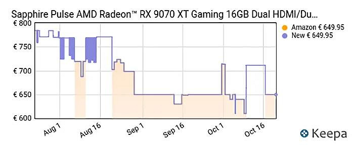 還買5070Ti?9070XT不僅性能更強 還開啟了瘋狂降價! 還買5070Ti?9070XT不僅性能更強 還開啟了瘋狂降價!