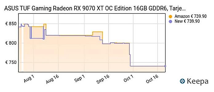 還買5070Ti?9070XT不僅性能更強 還開啟了瘋狂降價! 還買5070Ti?9070XT不僅性能更強 還開啟了瘋狂降價!
