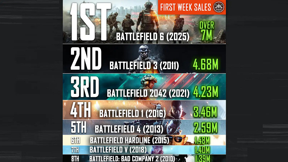 玩家整理《戰地》系列首周銷量對比 《戰地風雲2042》創新紀錄