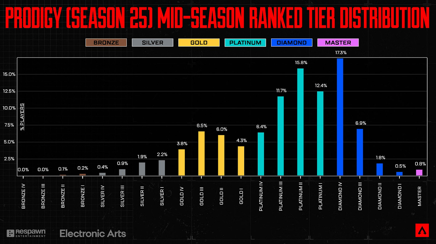 《Apex英雄》排位機制再升級：大師段位匹配範圍調整