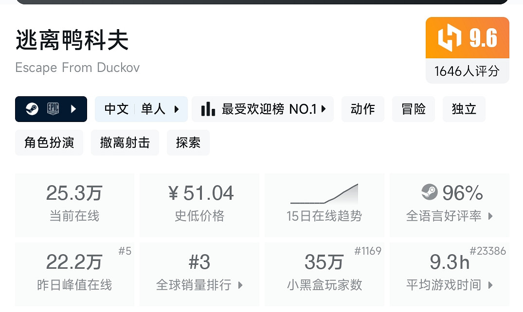 好評如潮!B站自研自發新品《逃離鴨科夫》全球銷量強勢破百萬 好評如潮!B站自研自發新品《逃離鴨科夫》全球銷量強勢破百萬