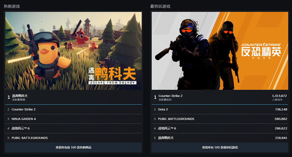 好評如潮!B站自研自發新品《逃離鴨科夫》全球銷量強勢破百萬 好評如潮!B站自研自發新品《逃離鴨科夫》全球銷量強勢破百萬