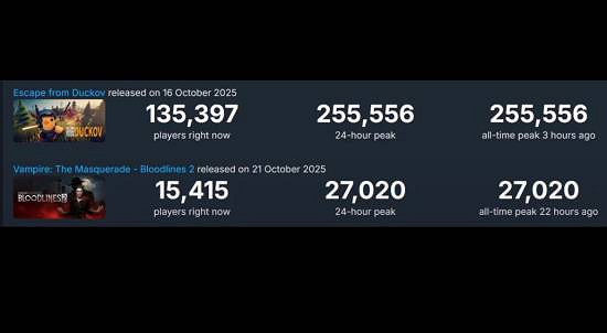 《吸血鬼：避世血族2》不敵鴨科夫：Steam資料低9倍!