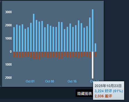 《CS2》更新後遭差評轟炸！Steam單日差評兩千多條