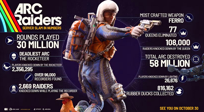 《ARC Raiders》公測資料曝光!首發將上線多項優化 《ARC Raiders》公測資料曝光!首發將上線多項優化