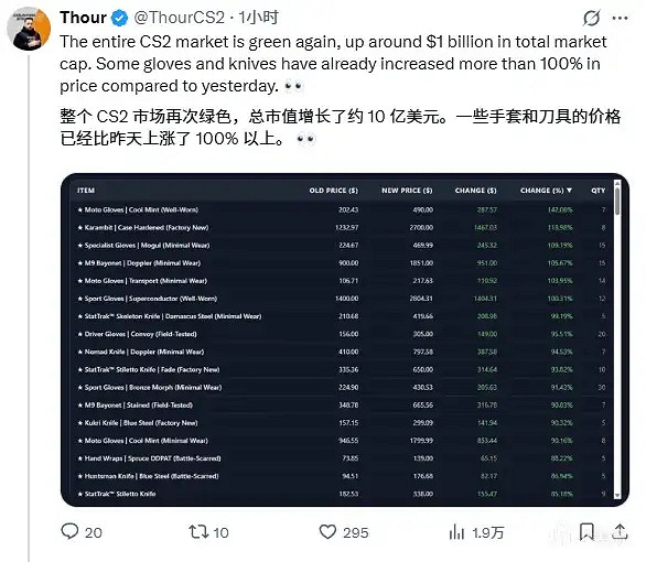 觸底反彈?CS2市場市值增長10億美元 大博主勸你退場 觸底反彈?CS2市場市值增長10億美元 大博主勸你退場