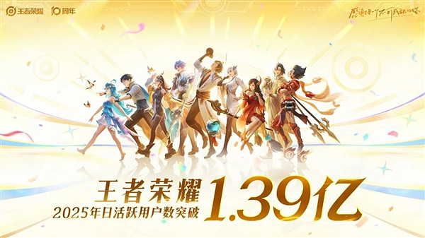 《王者榮耀》官宣中國伺服器2025年日活使用者突破1.39億! 《王者榮耀》官宣中國伺服器2025年日活使用者突破1.39億!