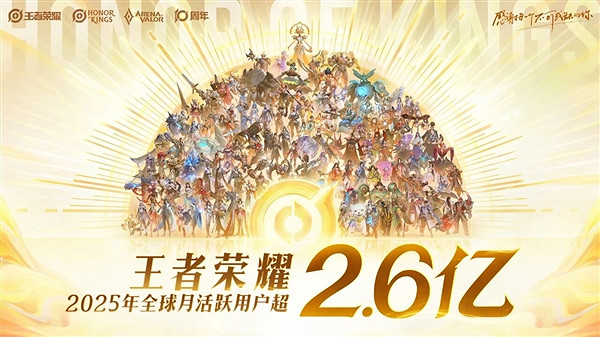 《王者榮耀》官宣中國伺服器2025年日活使用者突破1.39億! 《王者榮耀》官宣中國伺服器2025年日活使用者突破1.39億!