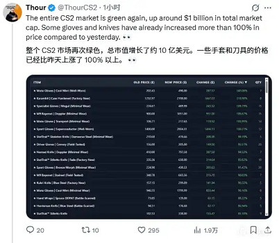 觸底反彈?CS2市場市值增長10億美元 大博主勸你退場 觸底反彈?CS2市場市值增長10億美元 大博主勸你退場