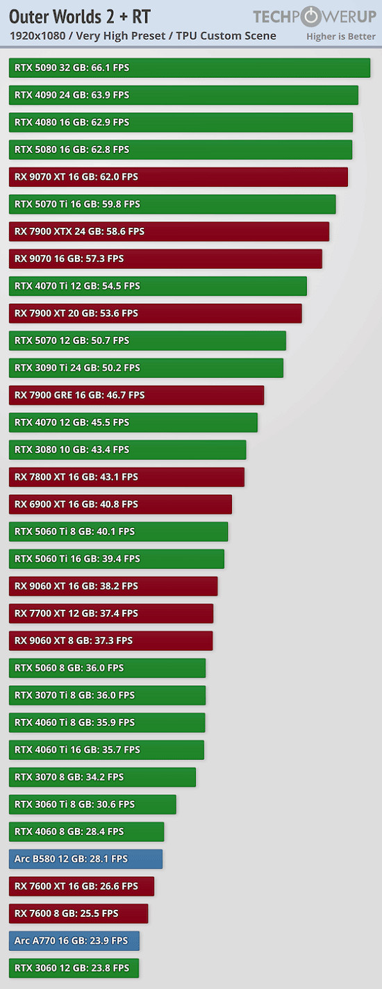 《外圍世界2》外媒發布天梯圖吐槽渣優化5090不穩60幀 《外圍世界2》外媒發布天梯圖吐槽渣優化5090不穩60幀