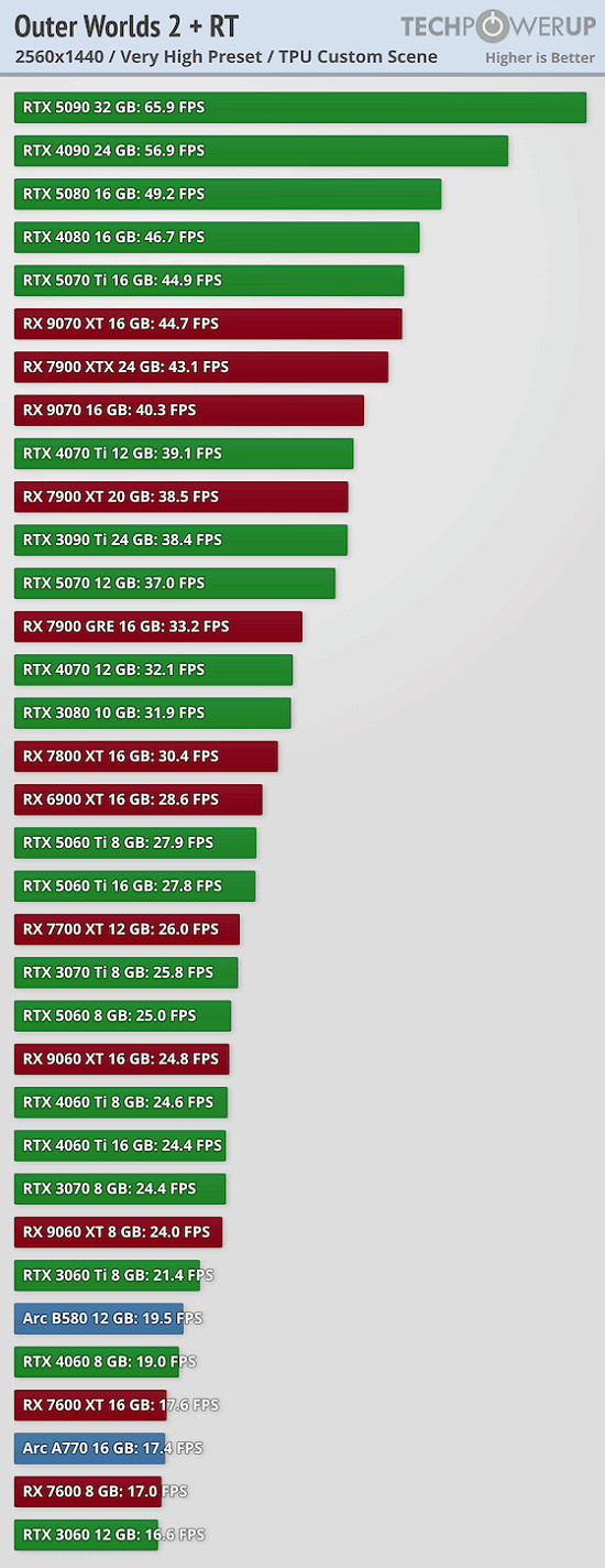《外圍世界2》外媒發布天梯圖吐槽渣優化5090不穩60幀 《外圍世界2》外媒發布天梯圖吐槽渣優化5090不穩60幀