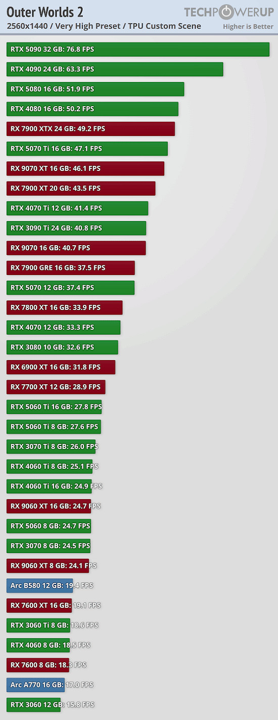《外圍世界2》外媒發布天梯圖吐槽渣優化5090不穩60幀 《外圍世界2》外媒發布天梯圖吐槽渣優化5090不穩60幀