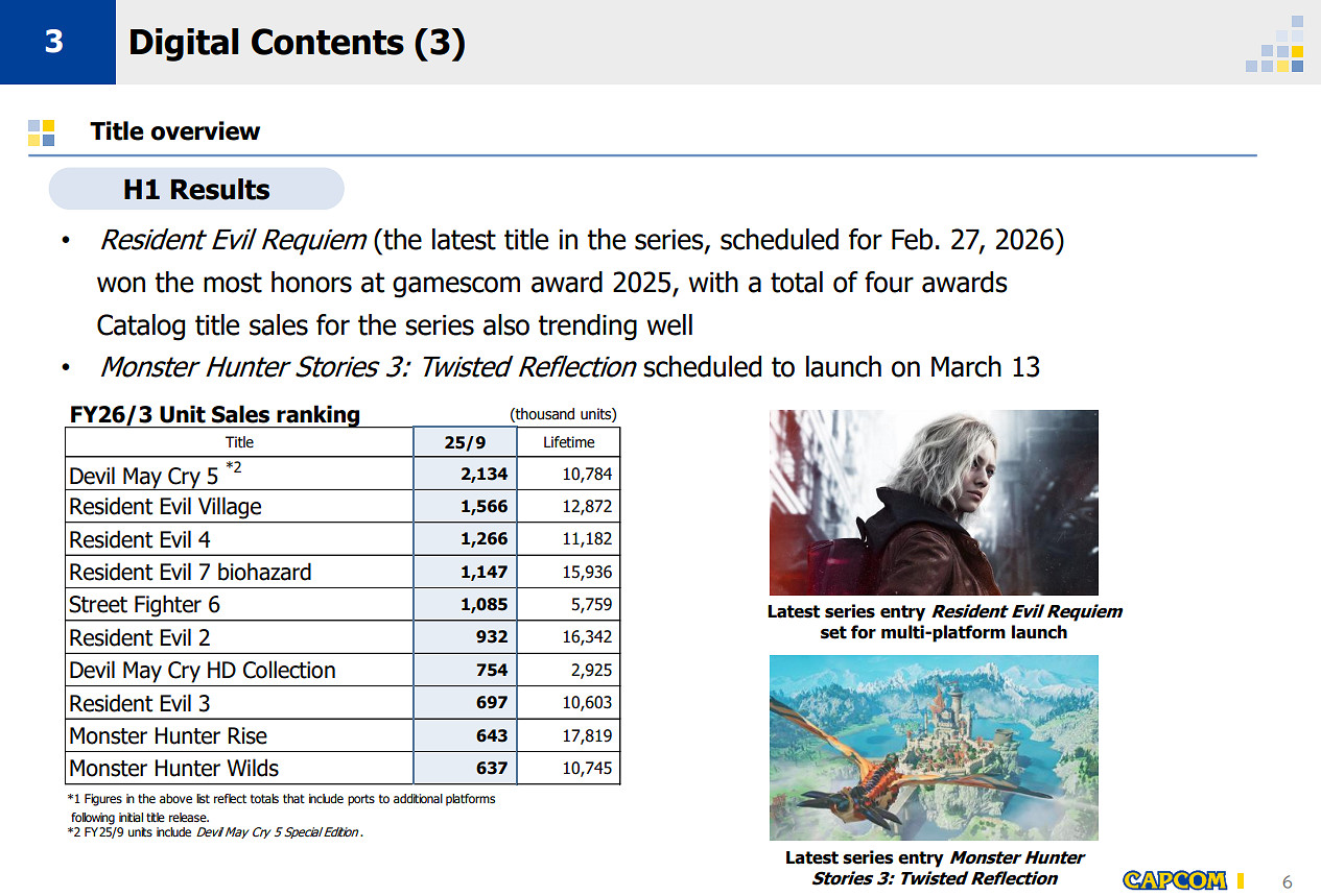 老遊戲發力!《鬼泣5》熱賣超千萬 改編動畫功不可沒 老遊戲發力!《鬼泣5》熱賣超千萬 改編動畫功不可沒