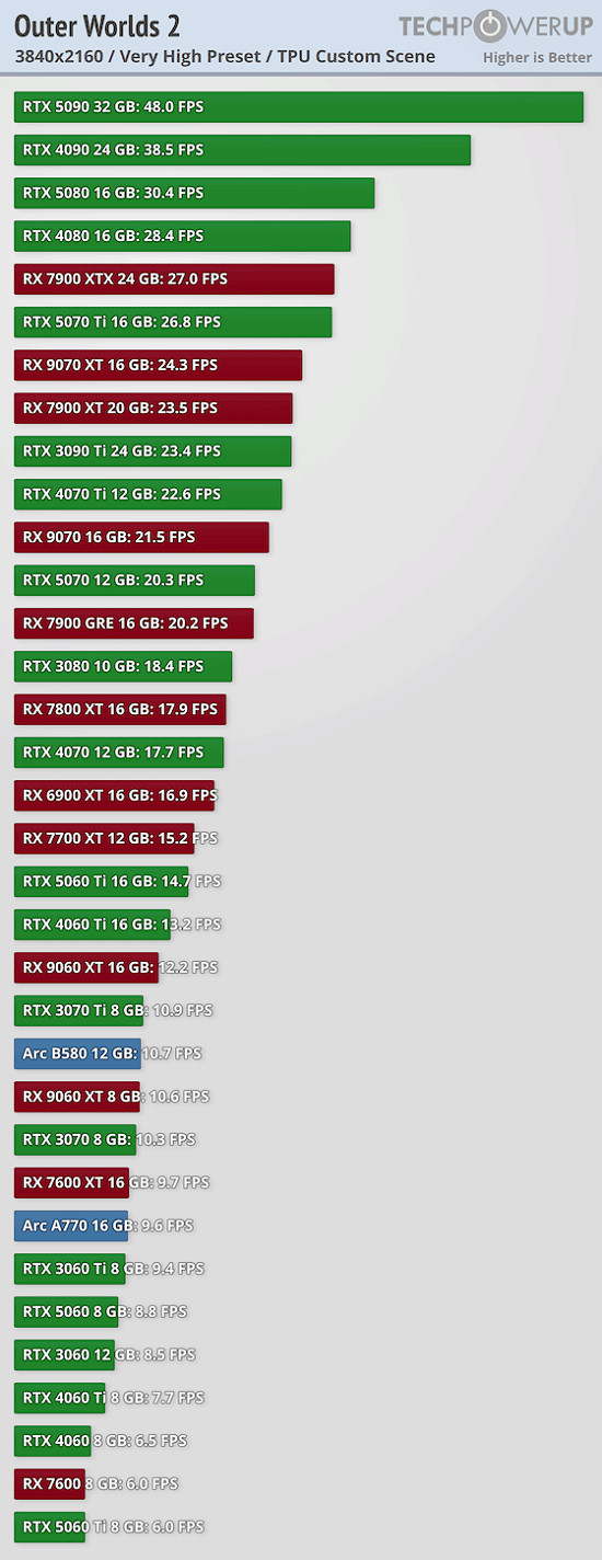 《外圍世界2》外媒發布天梯圖吐槽渣優化5090不穩60幀 《外圍世界2》外媒發布天梯圖吐槽渣優化5090不穩60幀