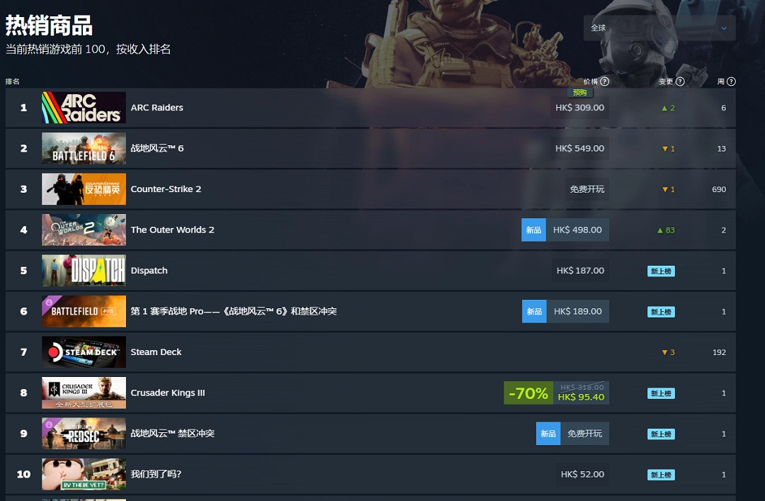 《ARC Raiders》登頂熱銷榜！Steam同時線上人數近19萬