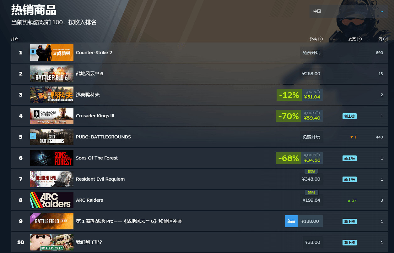 《惡靈古堡9》光速登上Steam熱銷榜！售價約新台幣1507元