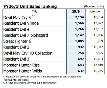 系列賣的最好的作品!《惡靈古堡2RE》銷量突破1600萬 系列賣的最好的作品!《惡靈古堡2RE》銷量突破1600萬