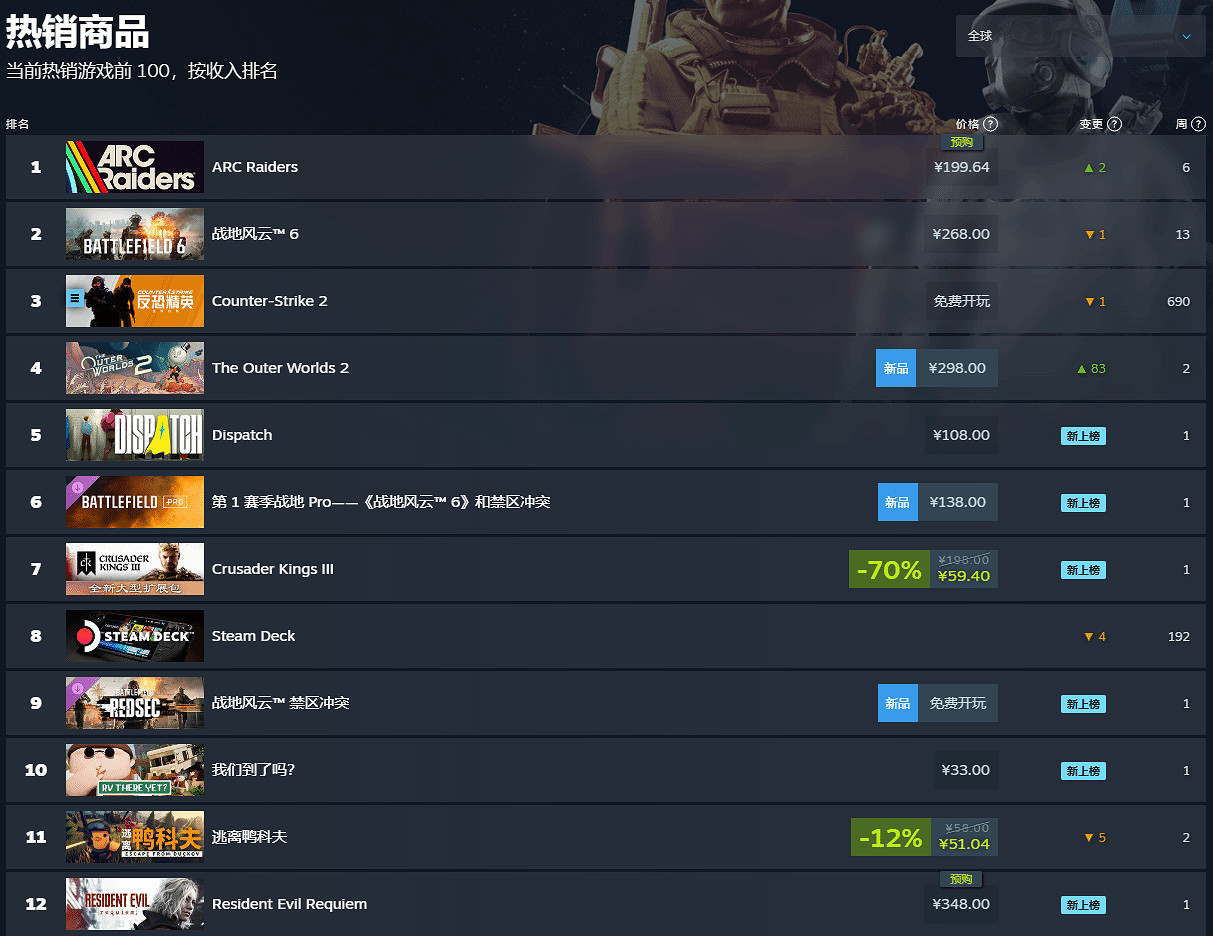 《惡靈古堡9》光速登上Steam熱銷榜！售價約新台幣1507元