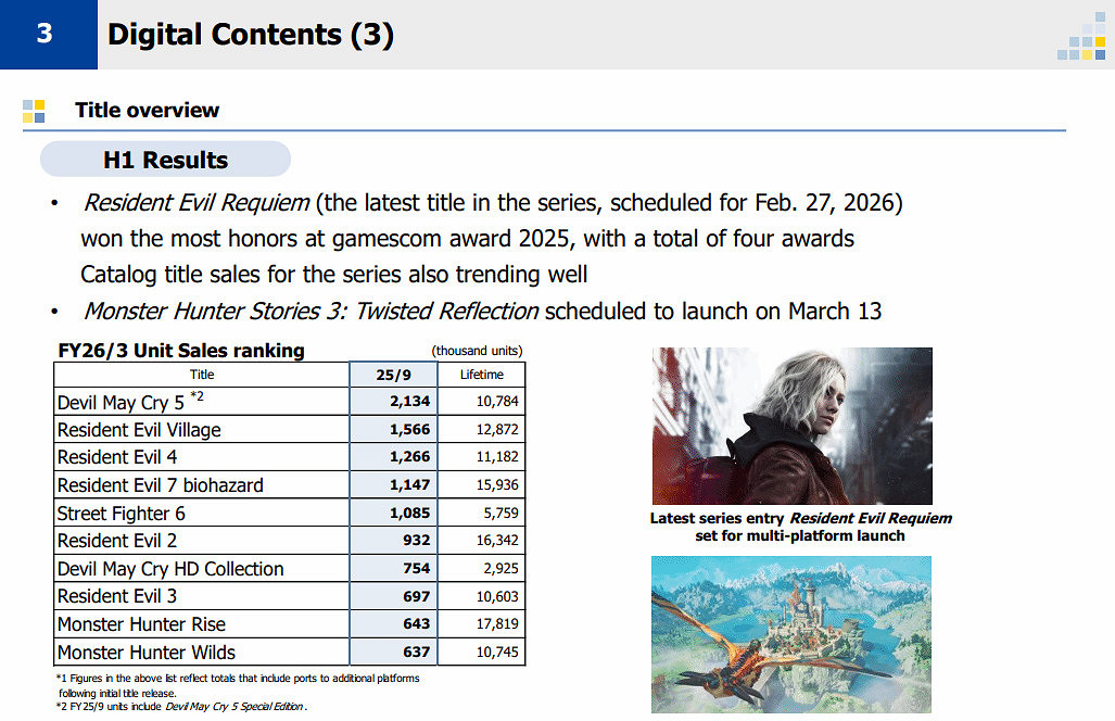 卡普空財報顯示《荒野》銷量下滑 本季略低於《崛起》