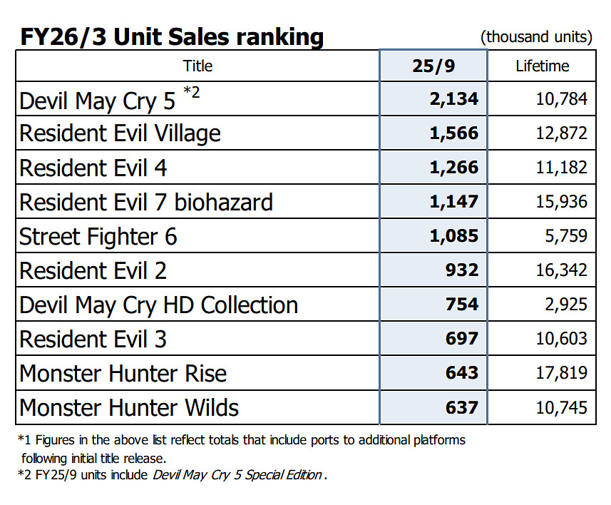 系列賣的最好的作品!《惡靈古堡2RE》銷量突破1600萬 系列賣的最好的作品!《惡靈古堡2RE》銷量突破1600萬