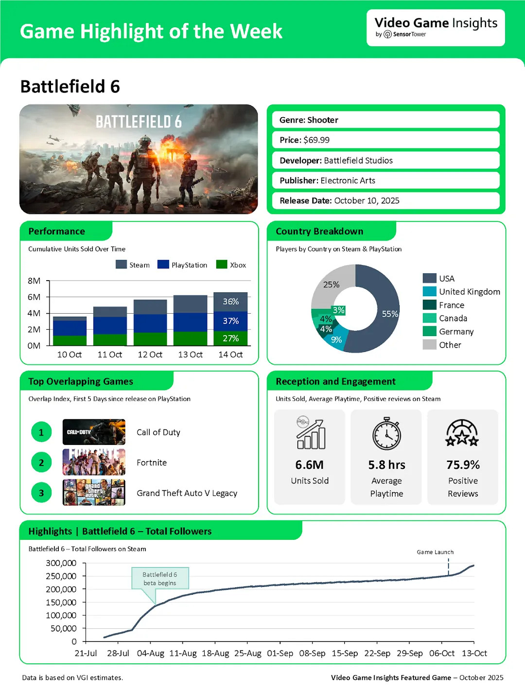 《戰地風雲2042》銷量分析：各平台均衡分布 西方玩家占比高