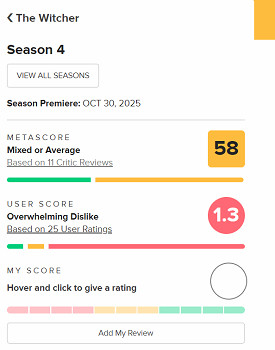 《巫師》真人劇第4季開播:M站僅58分 玩家差評如潮! 《巫師》真人劇第4季開播:M站僅58分 玩家差評如潮!