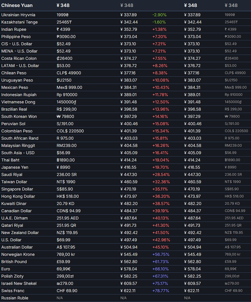 348元!《惡靈古堡9》Steam售價為全球第三低 348元!《惡靈古堡9》Steam售價為全球第三低