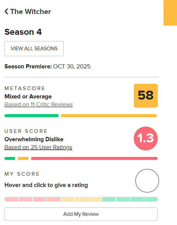 《巫師》真人劇第4季開播:M站僅58分 玩家差評如潮! 《巫師》真人劇第4季開播:M站僅58分 玩家差評如潮!