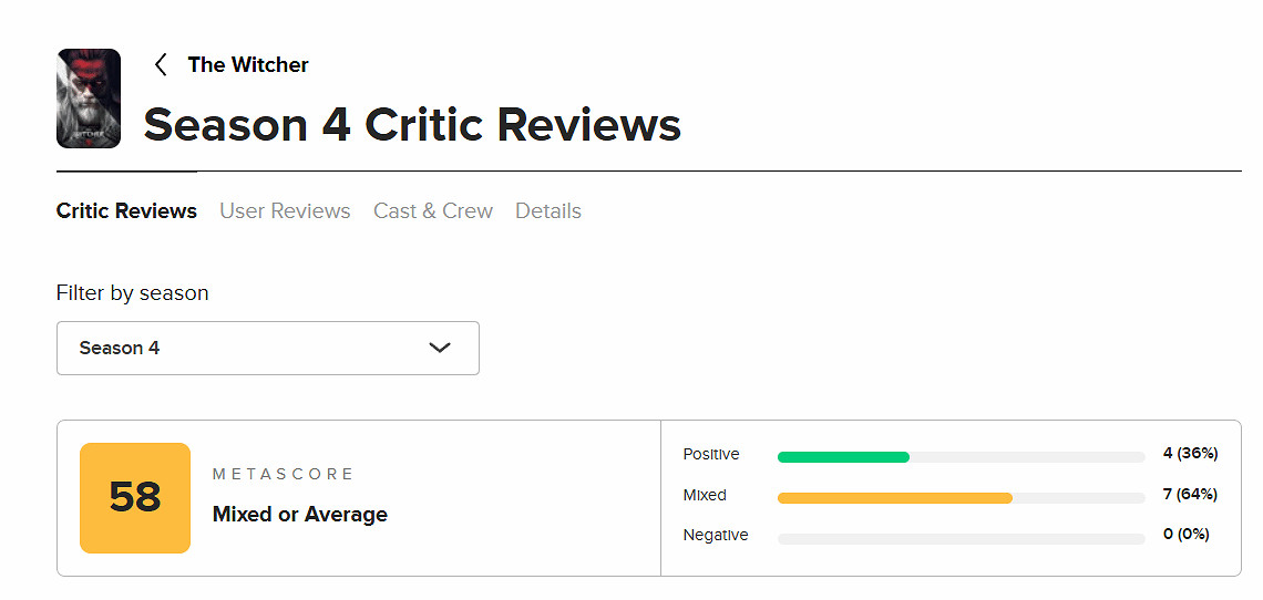 《巫師》真人劇第4季開播:M站僅58分 玩家差評如潮! 《巫師》真人劇第4季開播:M站僅58分 玩家差評如潮!