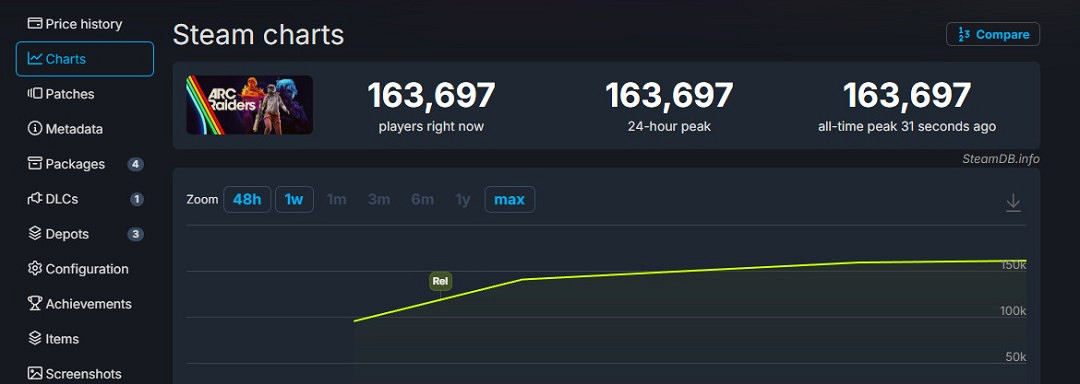 《ARC Raiders》Steam特別好評:頂尖的畫質和音效! 《ARC Raiders》Steam特別好評:頂尖的畫質和音效!