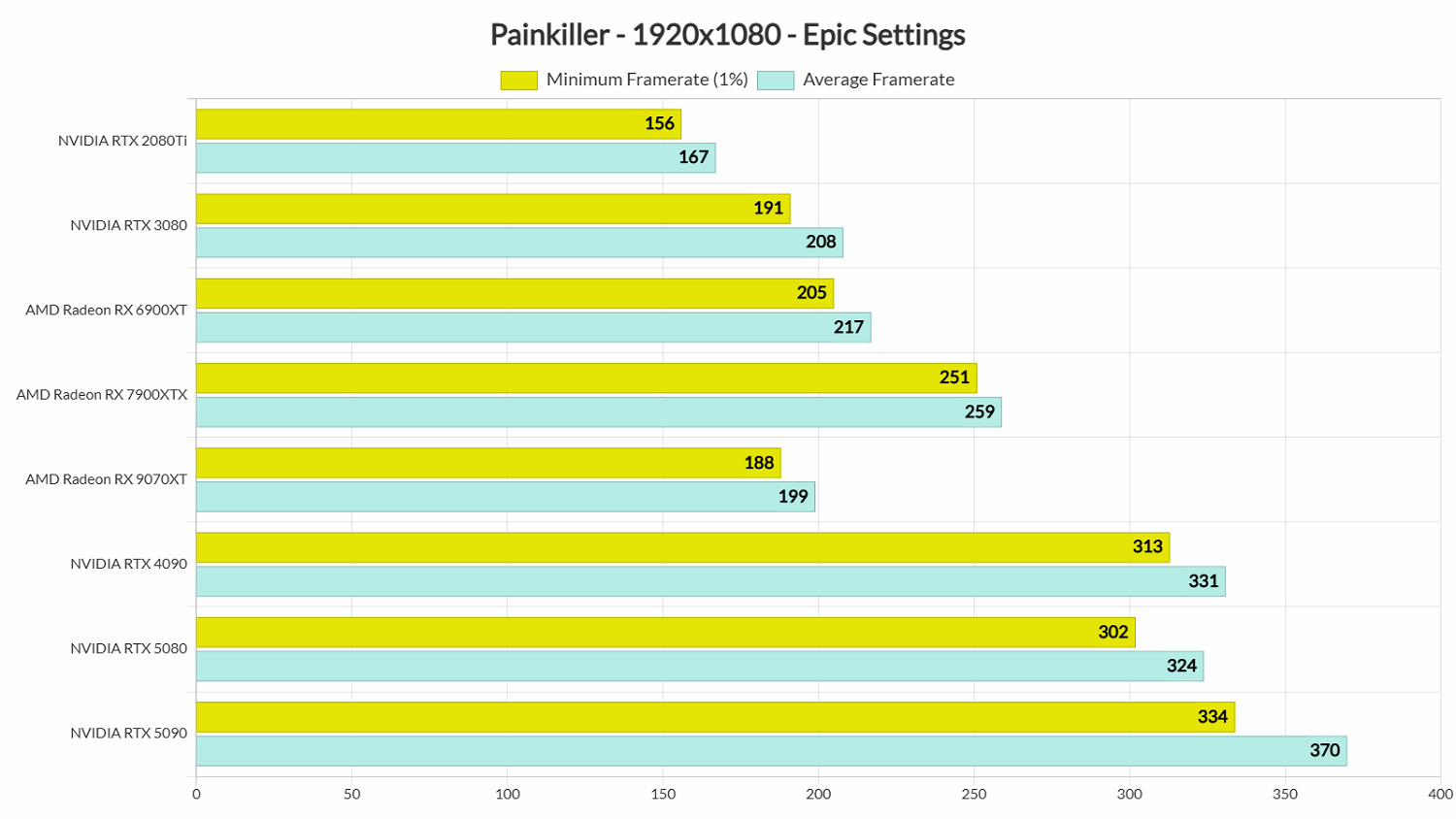 《Painkiller》遊戲性能測試：優化很棒 但畫面很拉！