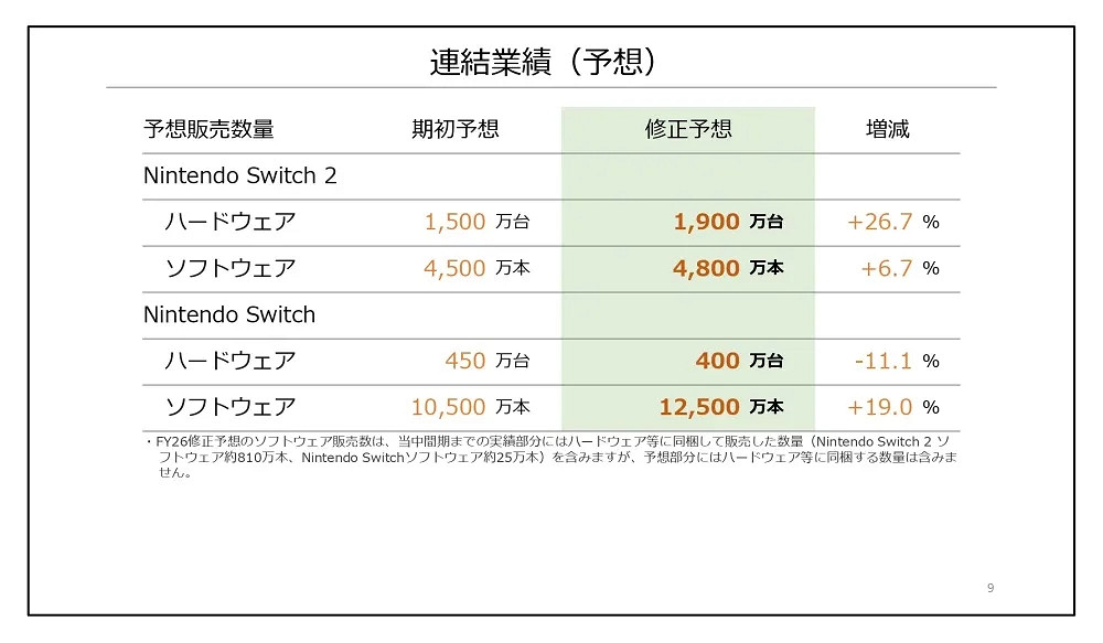 任天堂公布2025年度上半年財報 Switch 2達成千萬銷量