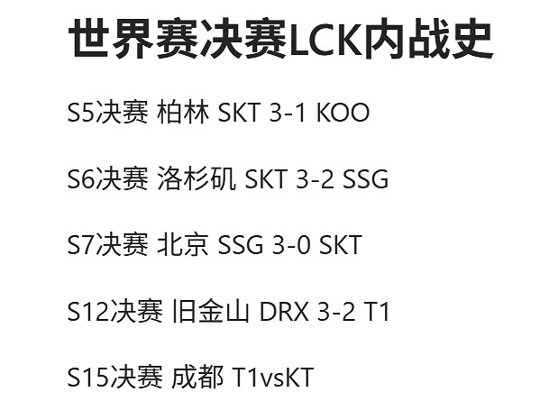 英雄聯盟S15上海賽段淘汰賽落幕,成都決賽再掀LCK內戰 英雄聯盟S15上海賽段淘汰賽落幕,成都決賽再掀LCK內戰