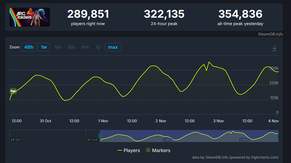 伺服器又崩一個！《ARC Raiders》35萬線上火爆出圈