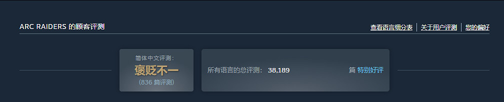 伺服器又崩一個！《ARC Raiders》35萬線上火爆出圈