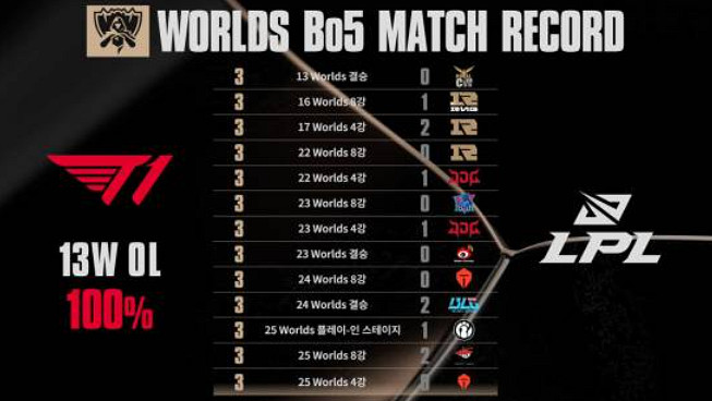 《LOL》官方帳號曬T1 延續全球總決賽對LPL全勝紀錄