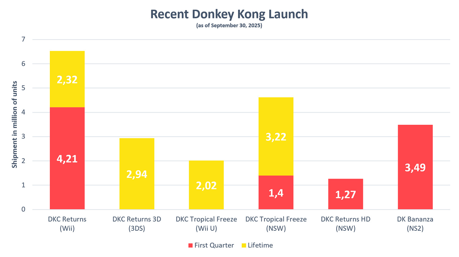 15年來系列最佳!《咚奇剛:蕉力全開》銷量近350萬份 15年來系列最佳!《咚奇剛:蕉力全開》銷量近350萬份