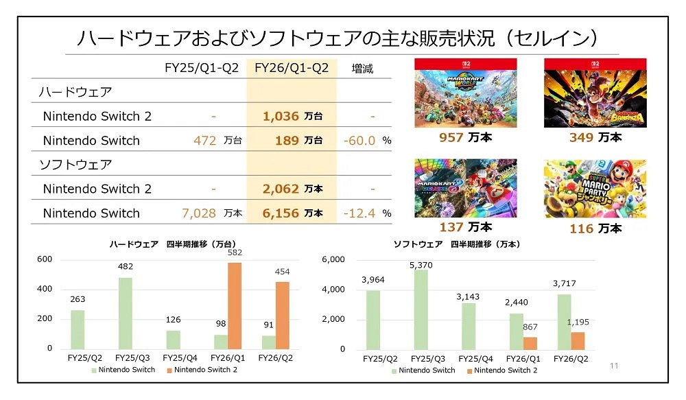任天堂公布2025年度上半年財報 Switch 2達成千萬銷量