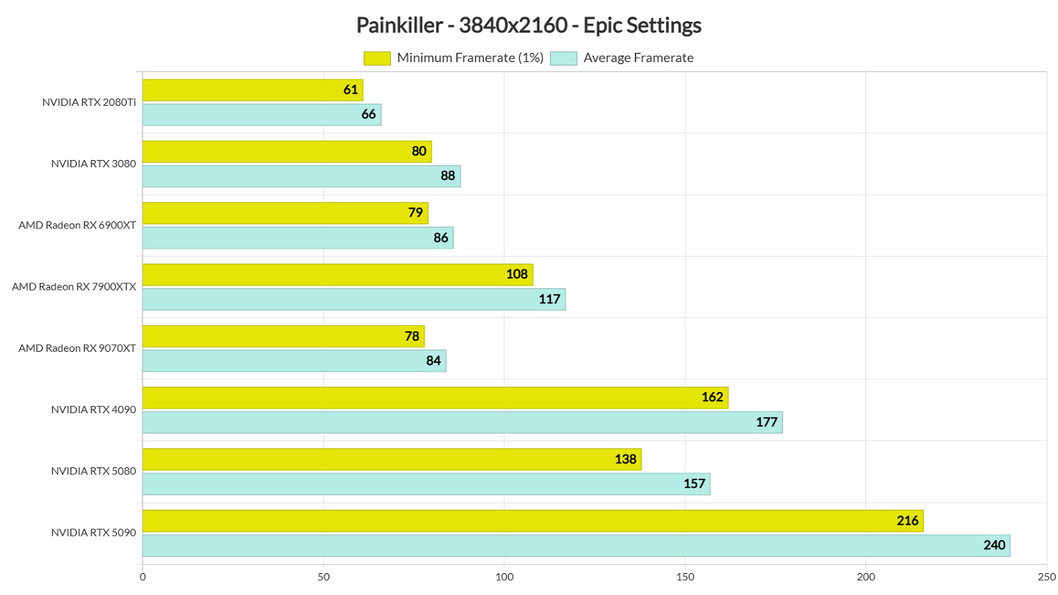 《Painkiller》遊戲性能測試：優化很棒 但畫面很拉！