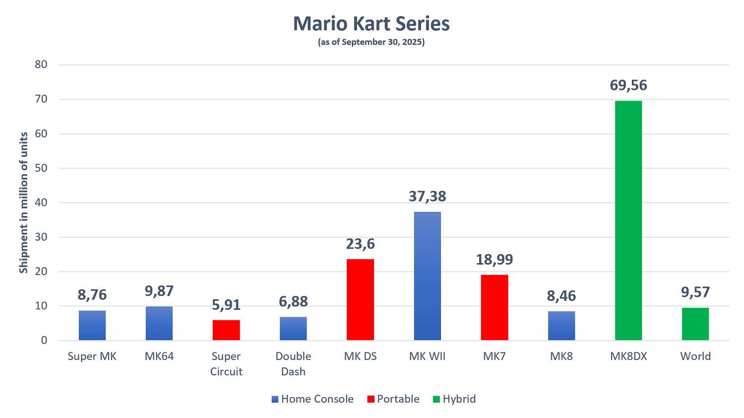 《瑪利歐賽車:世界》銷量破950萬!84%來自NS2捆綁包 《瑪利歐賽車:世界》銷量破950萬!84%來自NS2捆綁包