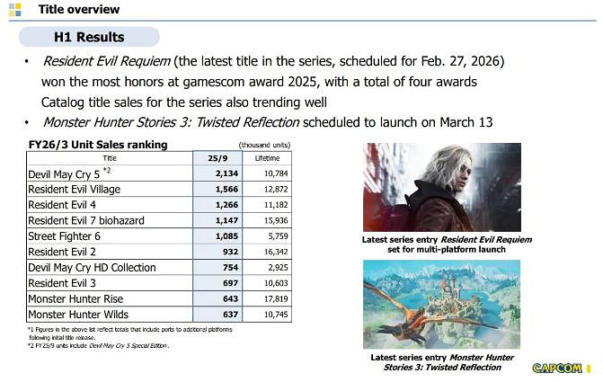 經久不衰！《惡靈古堡7》已經連續8年銷量突破百萬套