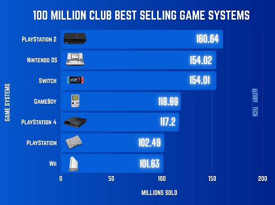 博主盤點超1億銷量遊戲機:PS2領跑 任天堂NS系列緊追 博主盤點超1億銷量遊戲機:PS2領跑 任天堂NS系列緊追