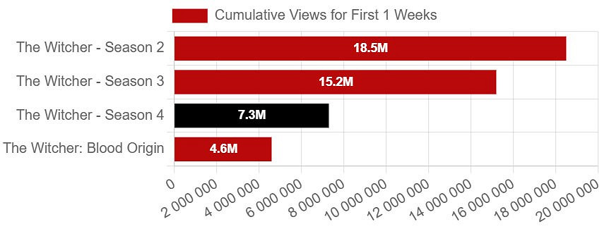 《獵魔士》系列輝煌不再,第四季人氣斷崖式下滑 《獵魔士》系列輝煌不再,第四季人氣斷崖式下滑