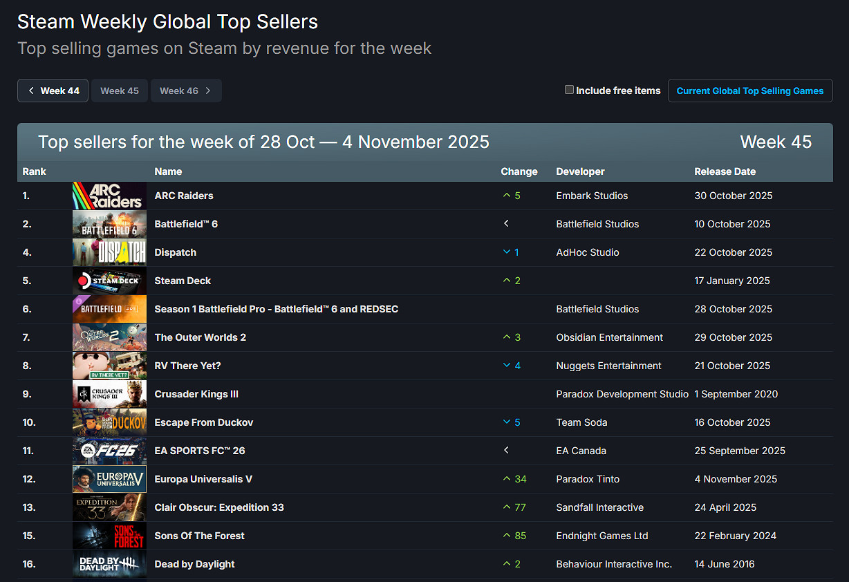 Steam新一周銷量榜出爐：《ARC Raiders》登頂榜首！