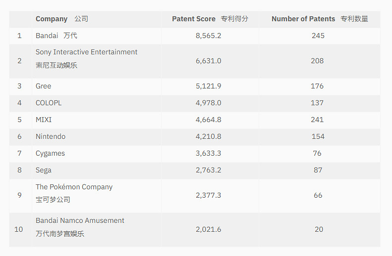 日本遊戲業專利榜顯示:萬代登頂!任天堂 世嘉未進前五 日本遊戲業專利榜顯示:萬代登頂!任天堂 世嘉未進前五