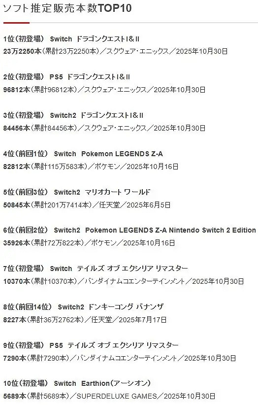 《勇者鬥惡龍1&2 RE》日本首發穩健 但難追三代重製 《勇者鬥惡龍1&2 RE》日本首發穩健 但難追三代重製