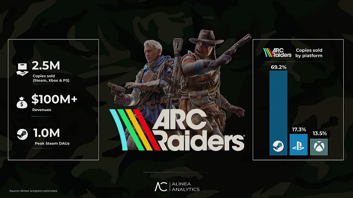 《ARC Raiders》首周銷量250萬份 PC平台貢獻近七成 《ARC Raiders》首周銷量250萬份 PC平台貢獻近七成