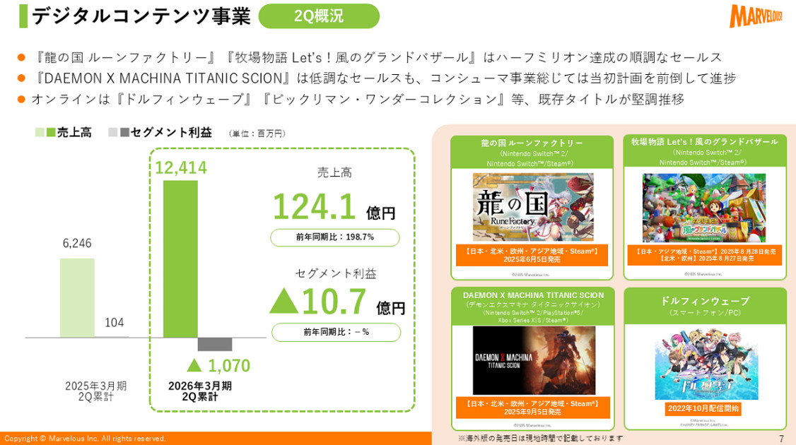 《牧場物語》公司銷售額飆升 但仍因開發費用仍舊虧損 《牧場物語》公司銷售額飆升 但仍因開發費用仍舊虧損