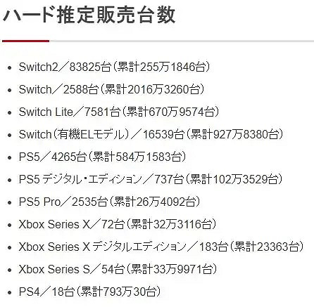 《勇者鬥惡龍1&2 RE》日本首發穩健 但難追三代重製 《勇者鬥惡龍1&2 RE》日本首發穩健 但難追三代重製